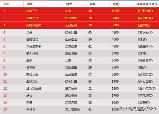 网络小说作家收入（网络小说作家收入标准）